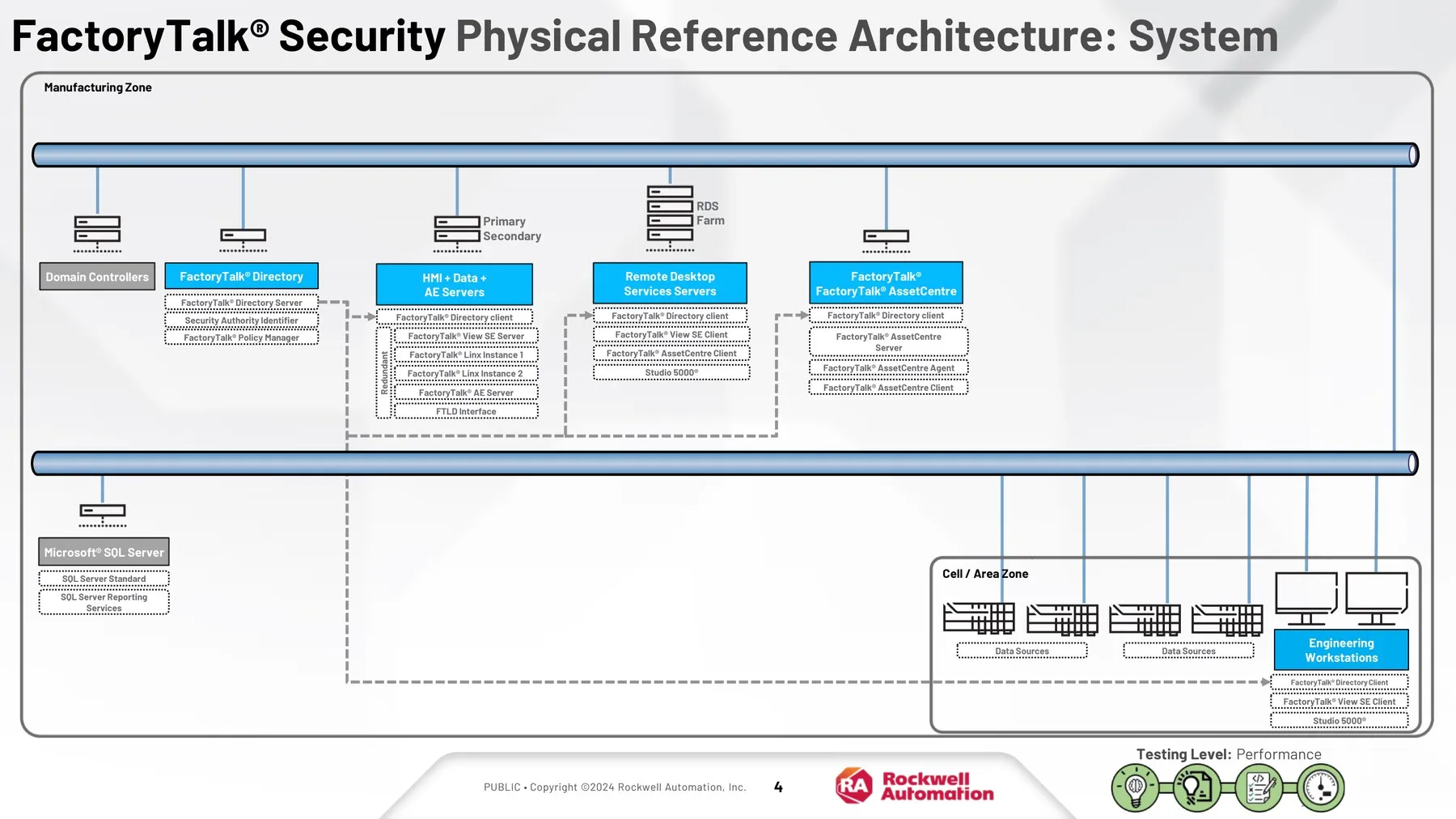 Arquitetura FactoryTalk Security com servidores e clientes